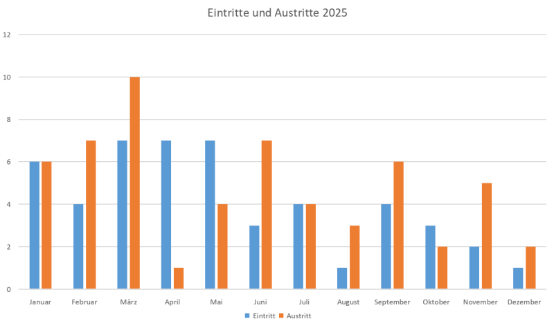 Datei:Versammlung-MA-260507-Statistik.png